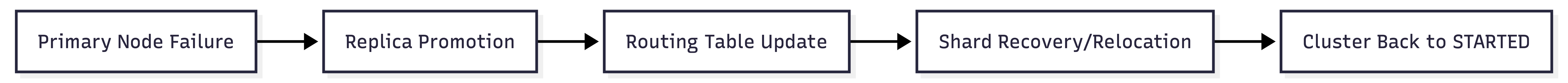 Failure recovery flow