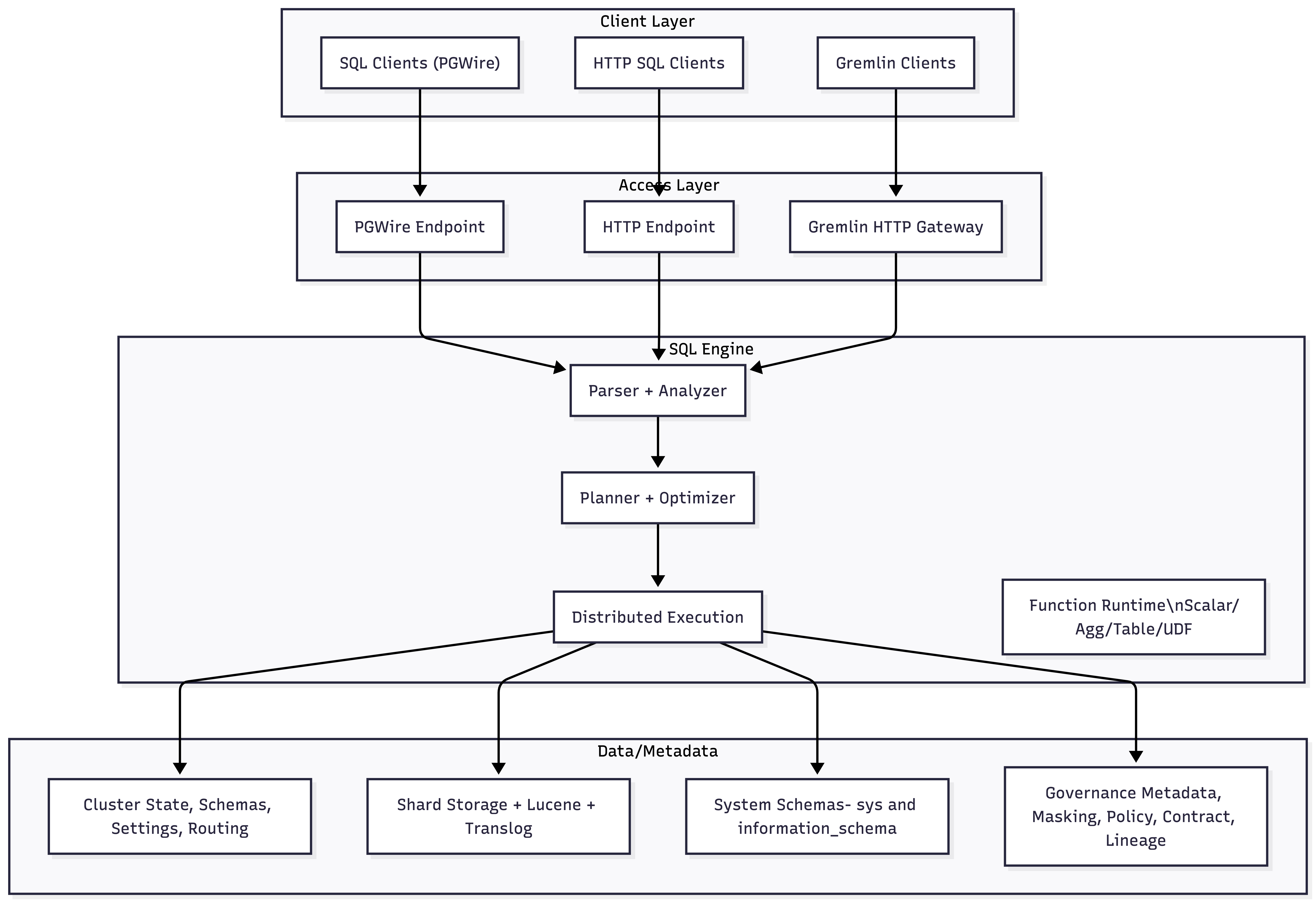 Core Architecture Layer