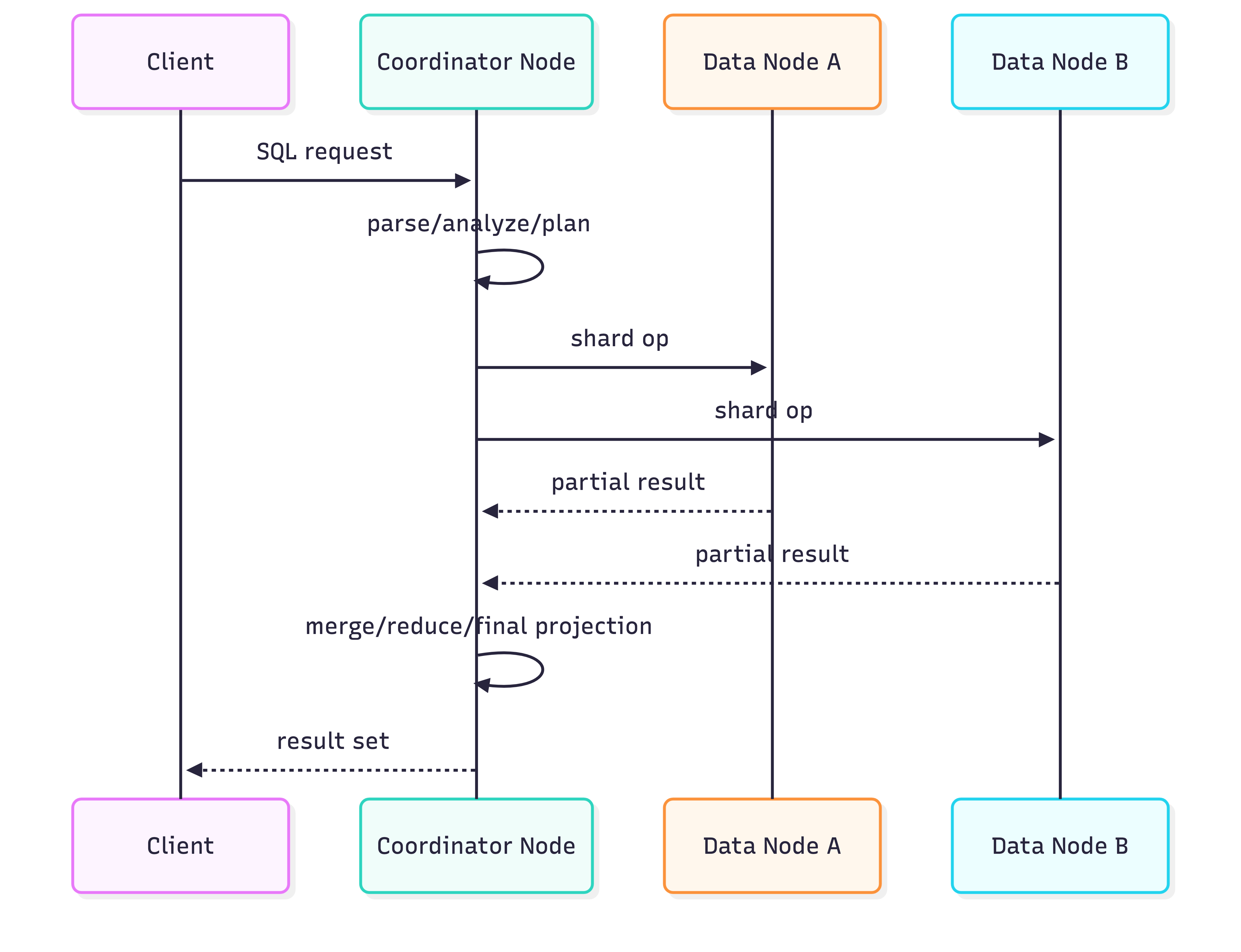 Query exection lifecyle