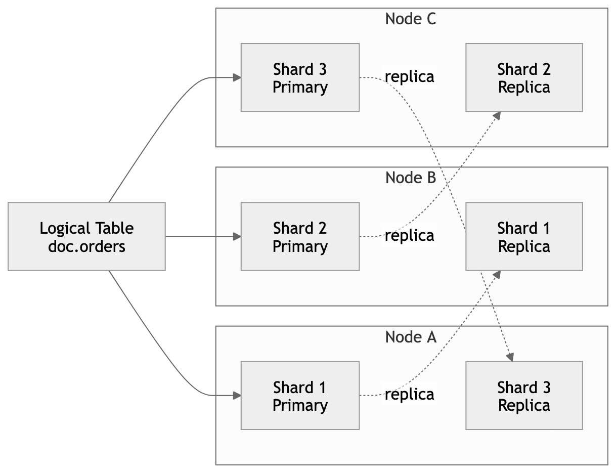 Shard distribution and replica placement