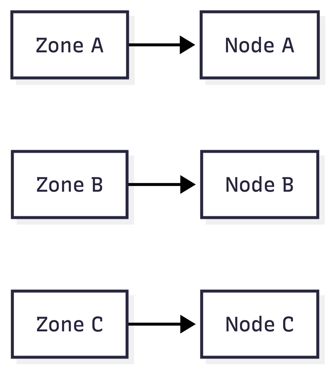 Zone aware resiliency